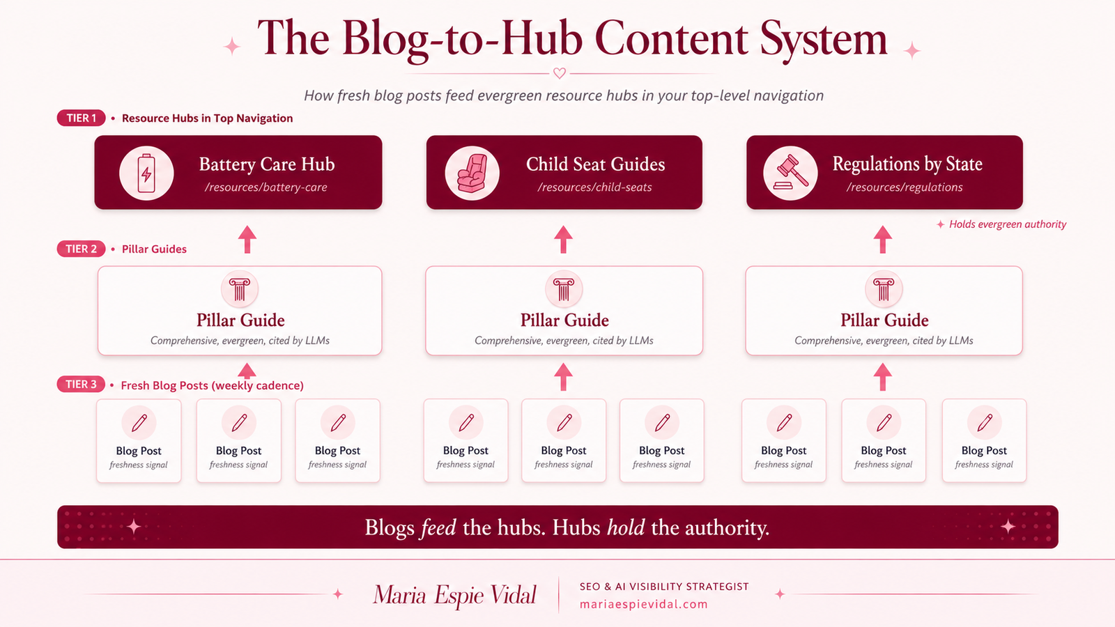 blog to hub content system blog to hub content