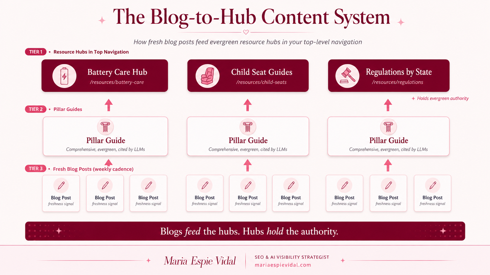 blog to hub content system blog to hub content
