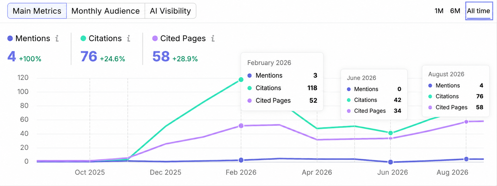 semrush semrush