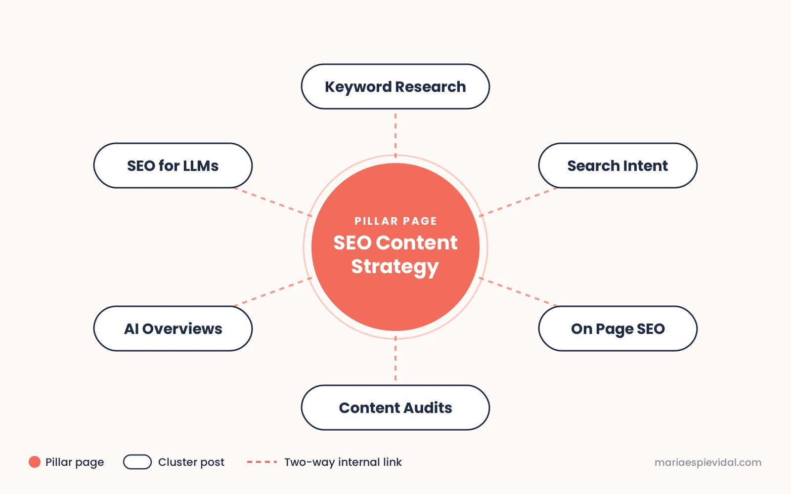 seo-content-strategy-topic-cluster