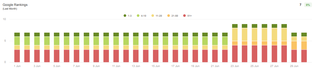 Google rankings for a local driveway and contractor company