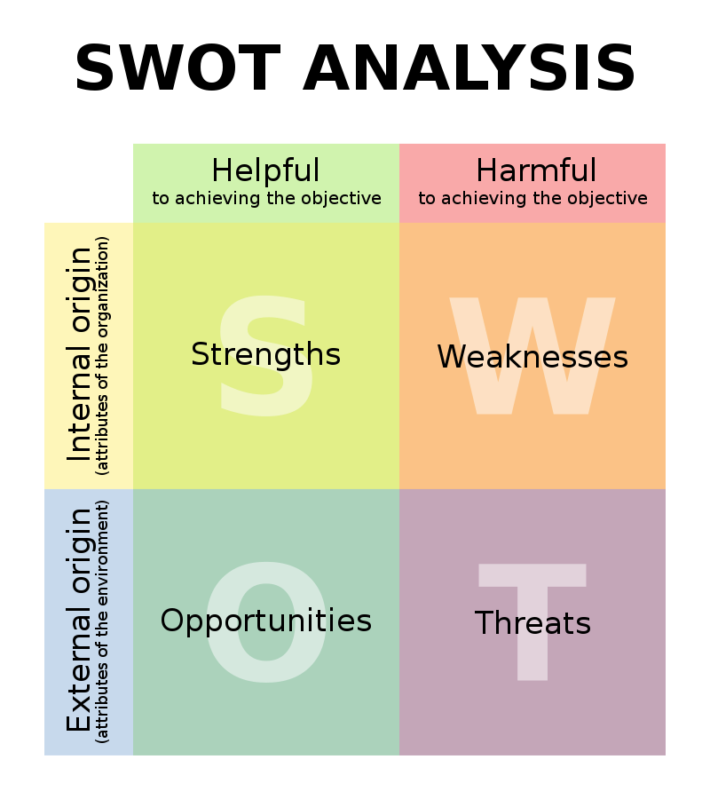 SWOT Analysis & How to Use it in SEO - It's a Writer's World